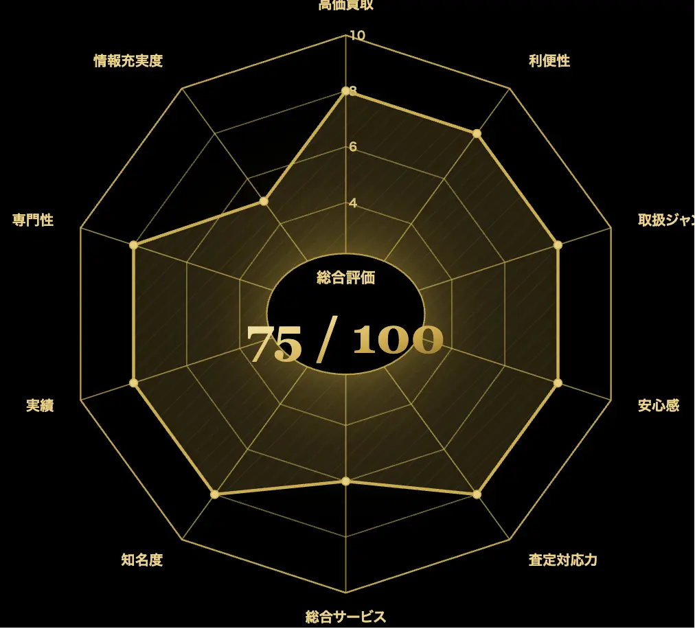 ブランド買取店舗の評価レーダーグラフ