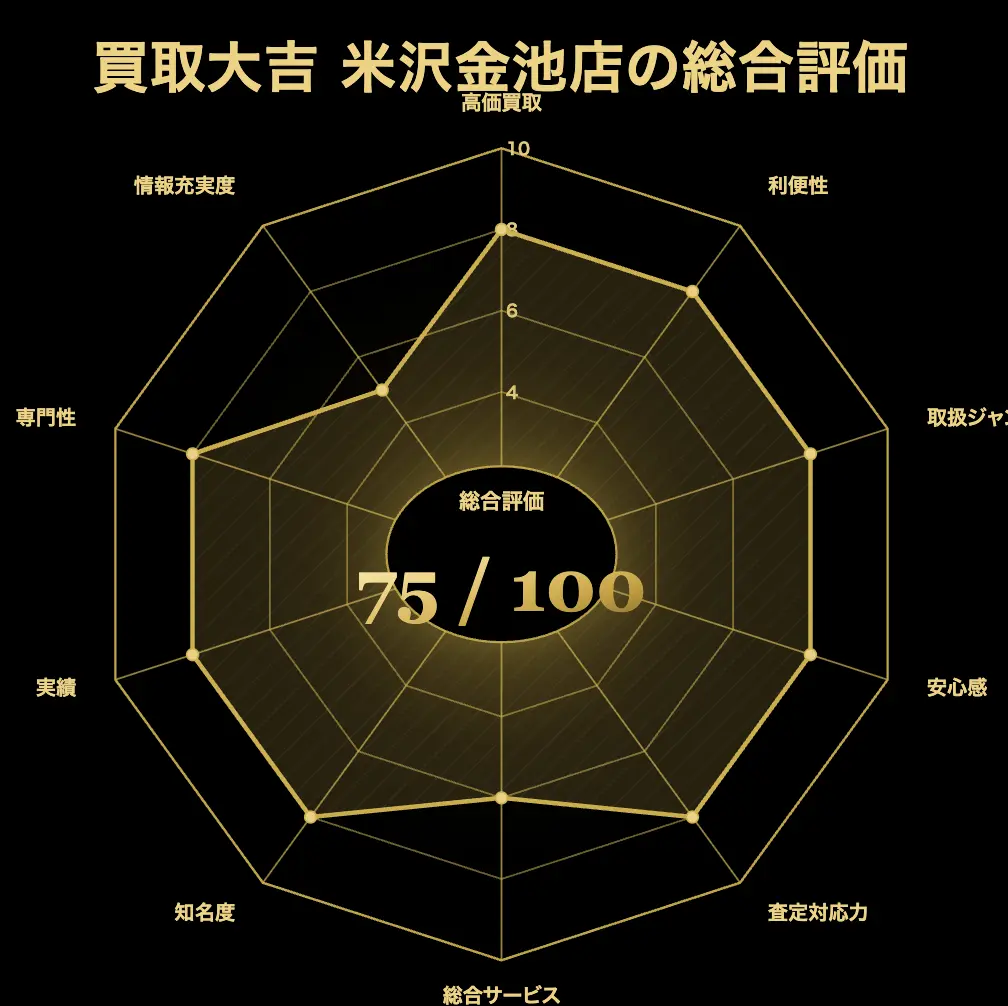 買取大吉 米沢金池店の評価