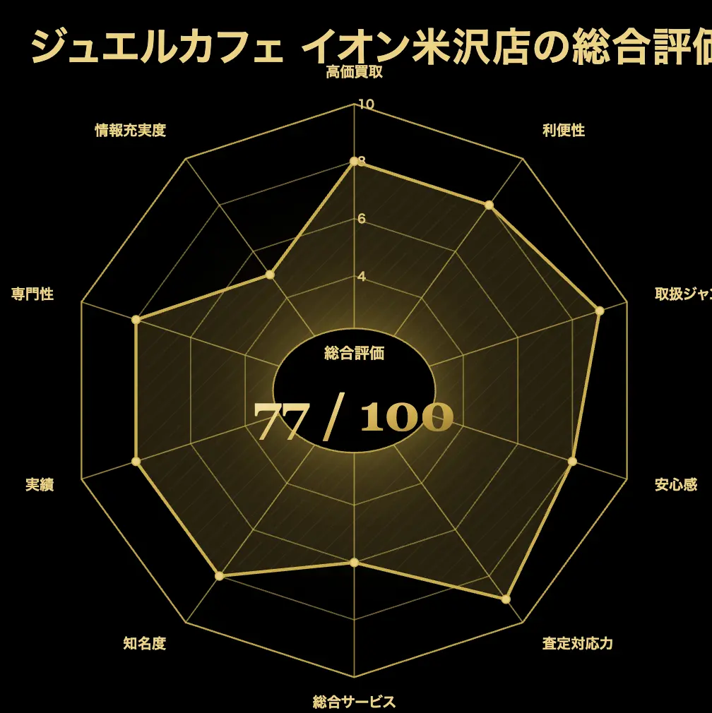 ジュエルカフェ イオン米沢店の評価
